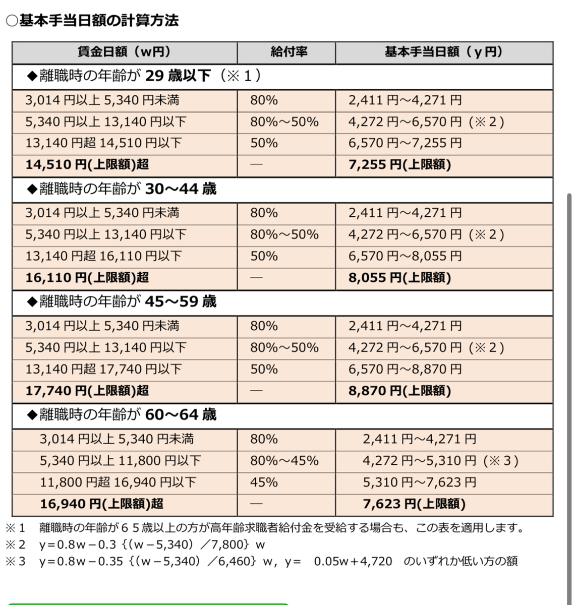 基本手当日額の計算方法